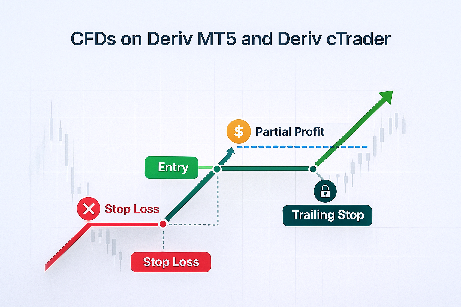 CFD trade flow showing entry, stop loss, partial profit, and trailing stop
