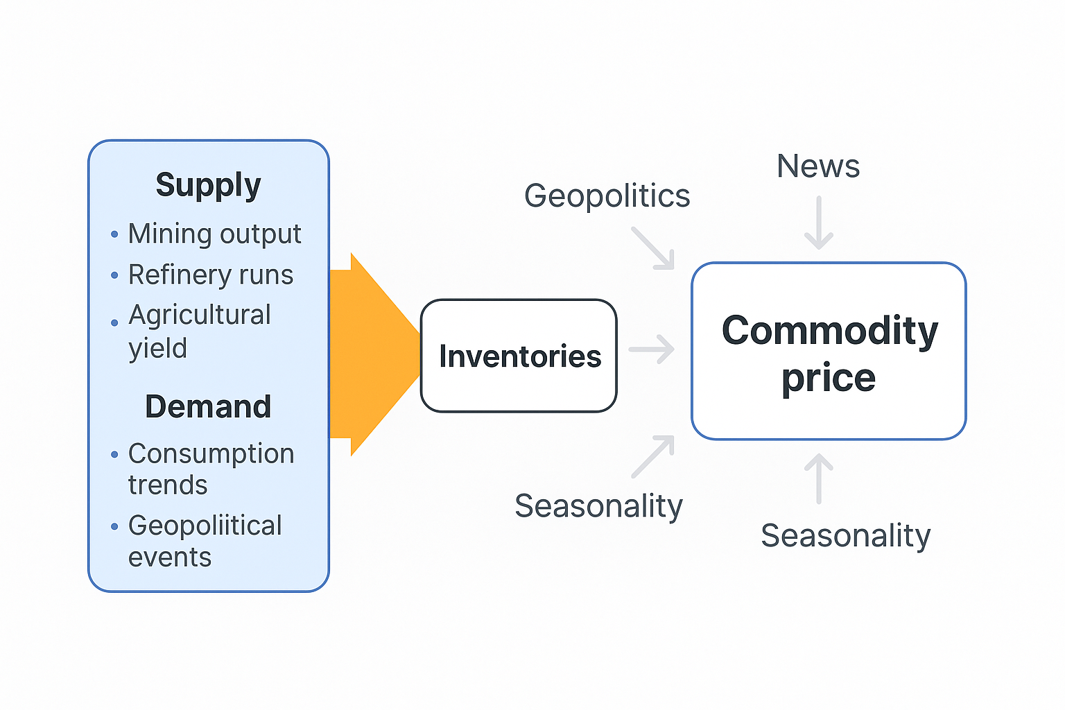 Diagram linking supply, demand, inventories, and news to commodity price movements