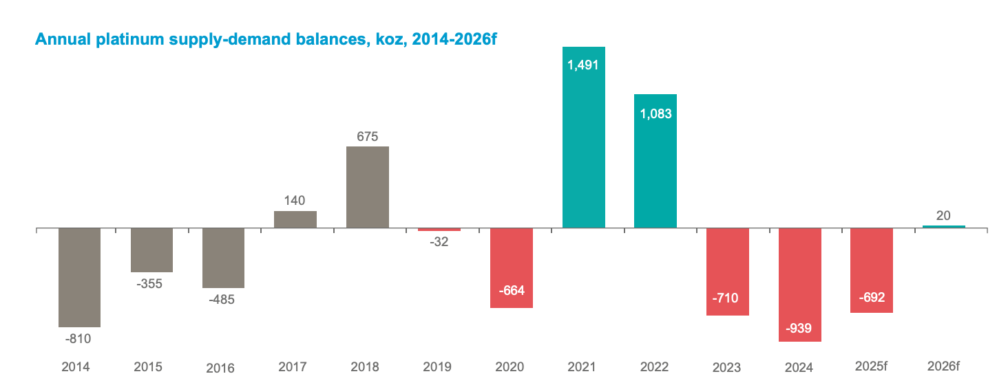 Bar chart showing annual platinum supply–demand balances in thousand ounces from 2014 to 2026 forecast. 