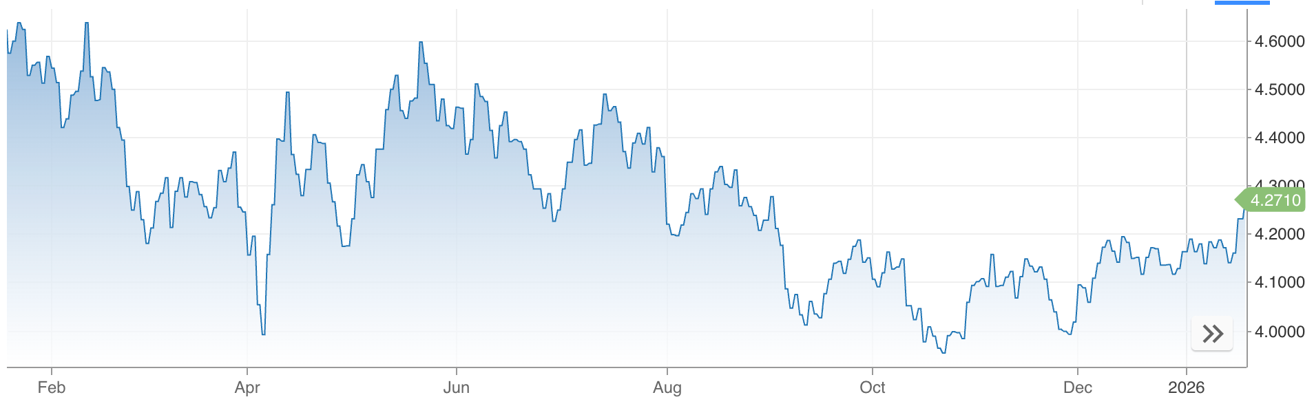 Line chart showing the 10-year US Treasury yield over the course of 2025 into early 2026. 