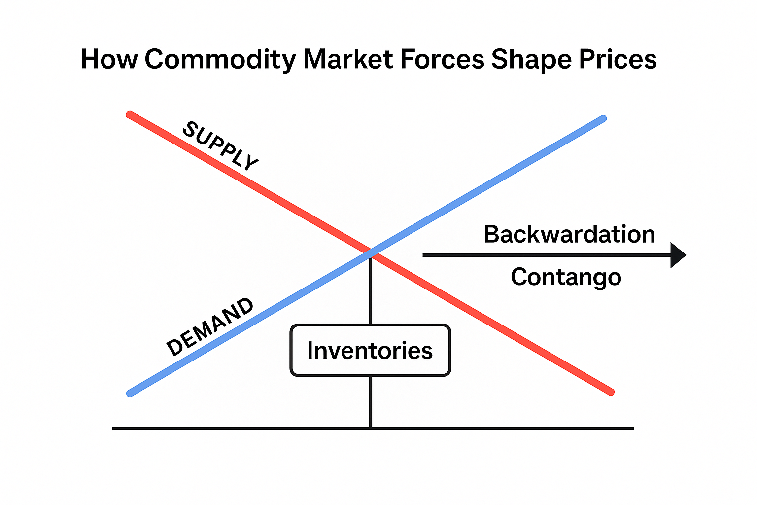 A clean chart showing how supply, demand, and inventories interact to influence backwardation and contango