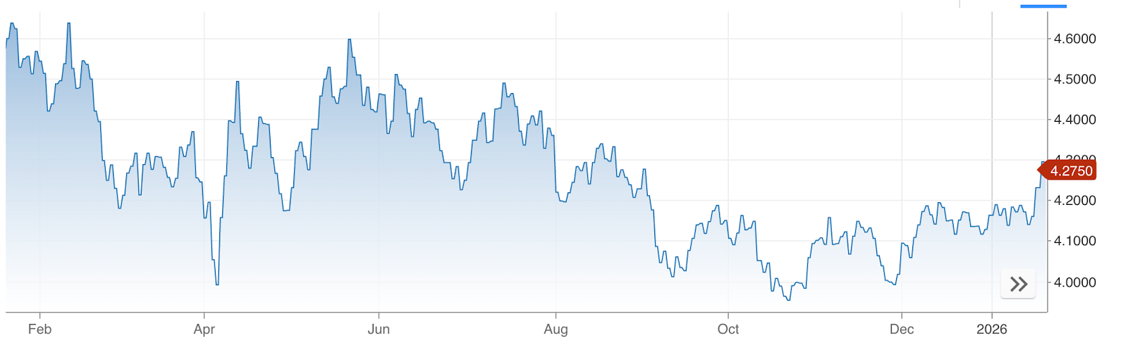 Line chart showing a market interest rate fluctuating between roughly 4.0 and 4.6 over 2025, with a decline into October followed by a rebound