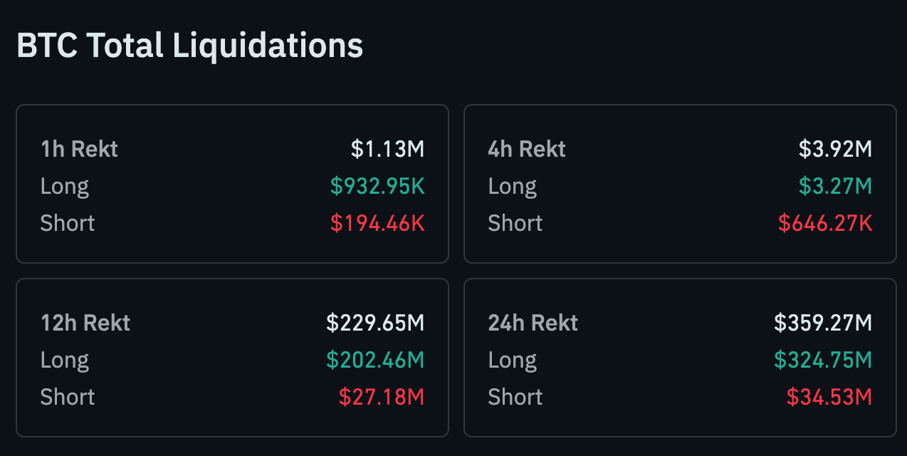 Dashboard titled ‘BTC Total Liquidations’ showing Bitcoin liquidation data across multiple timeframes.