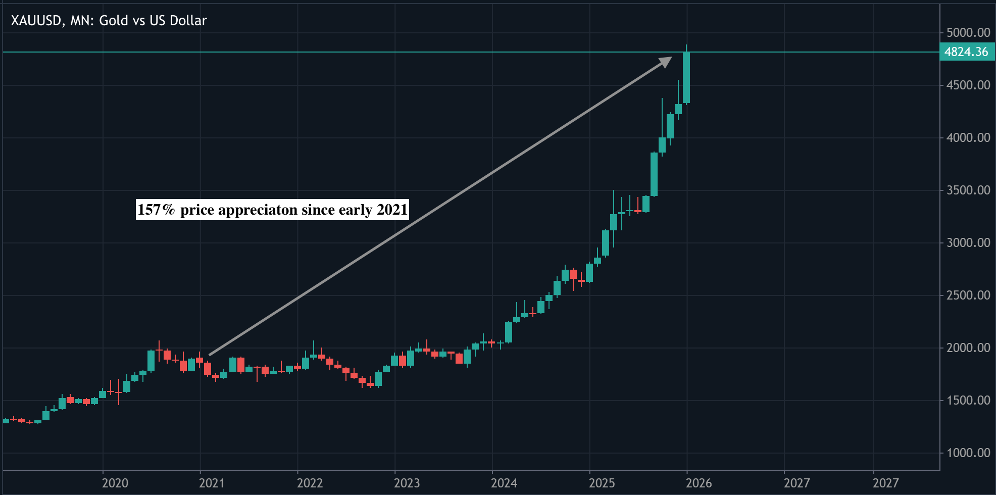 Monthly candlestick chart of gold versus the US dollar showing a strong long-term uptrend from 2019 to early 2026.