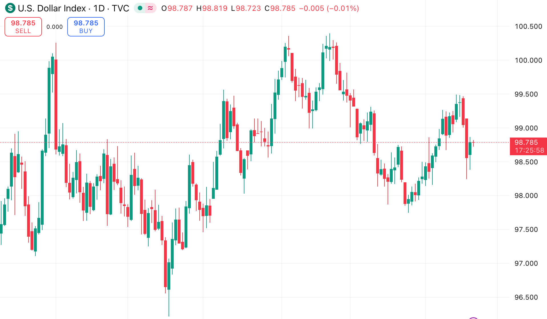 Daily candlestick chart of the US Dollar Index showing sideways, range-bound trading.