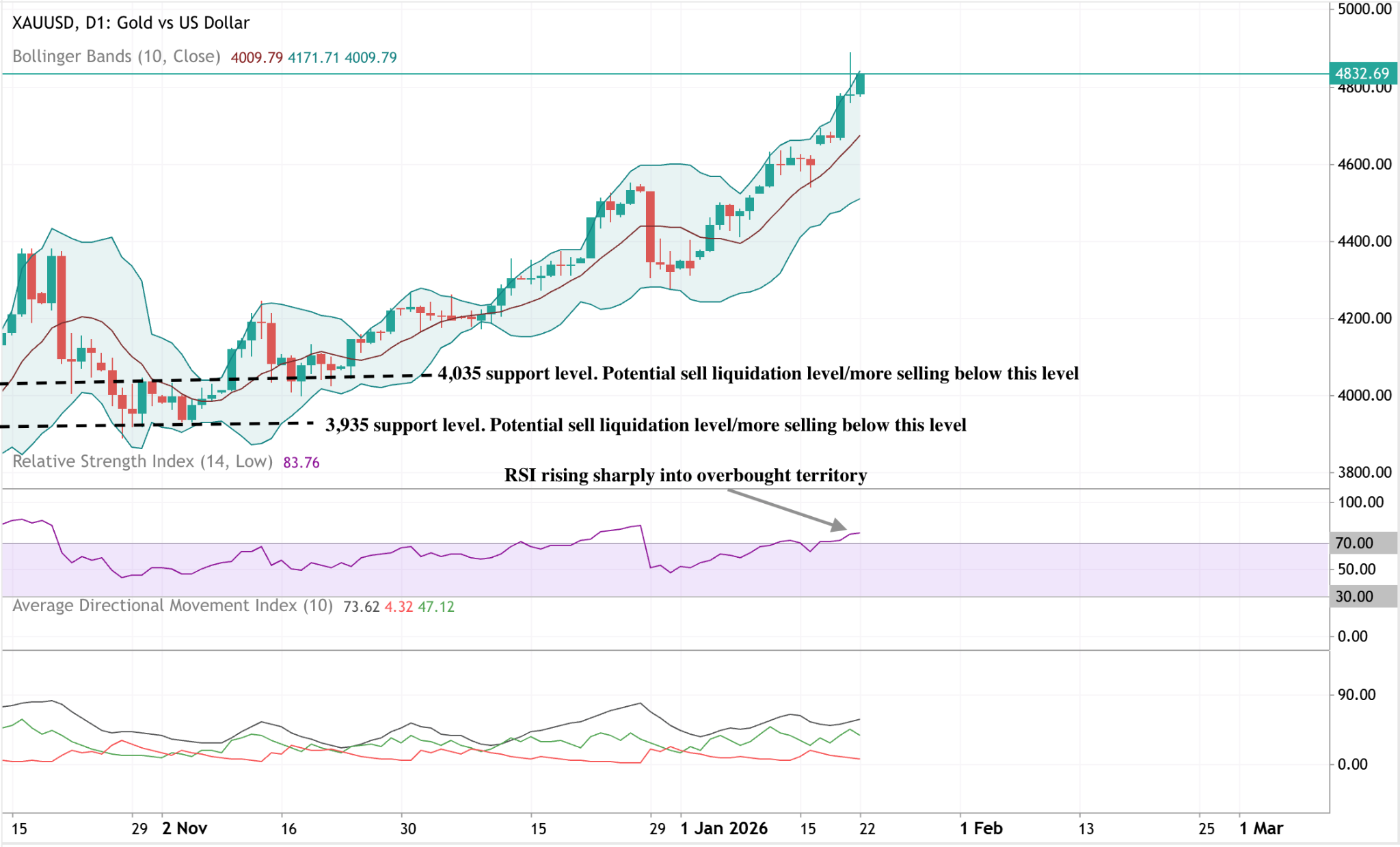 Daily candlestick chart of gold versus the US dollar showing a strong, accelerating uptrend.