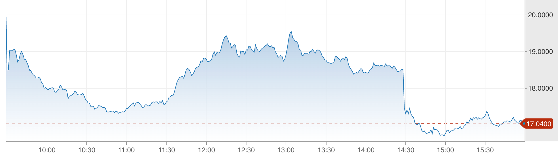 Intraday line chart showing sharp price volatility over a single trading session. 