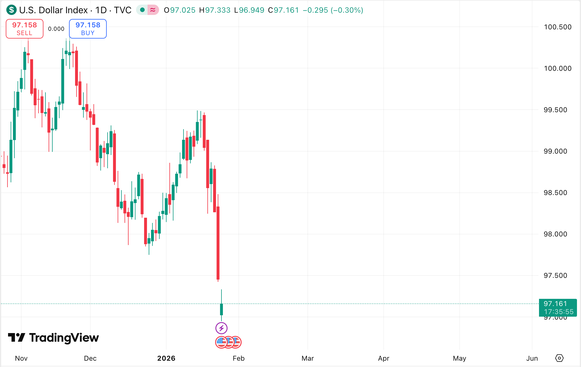 Daily U.S. Dollar Index (DXY) candlestick chart showing a sharp downside move into early 2026
