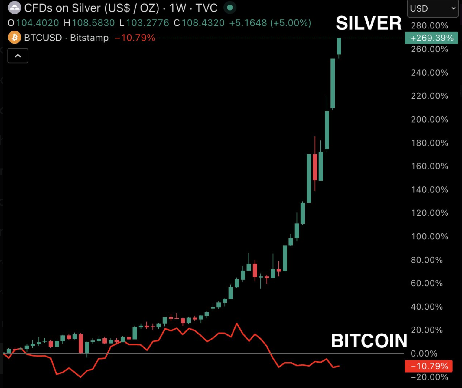 Weekly chart of Silver (USD/oz) showing a near-vertical rally, with price surging more than +260% to above $108.