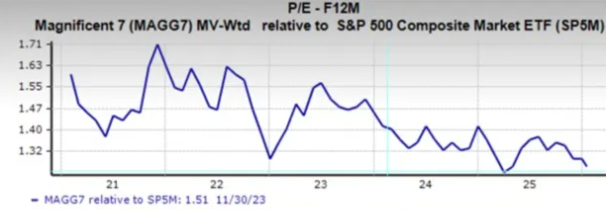 Line chart showing the forward P/E (F12M) of the Magnificent 7 (market-cap weighted) relative to the S&P 500 from 2021 to 2025