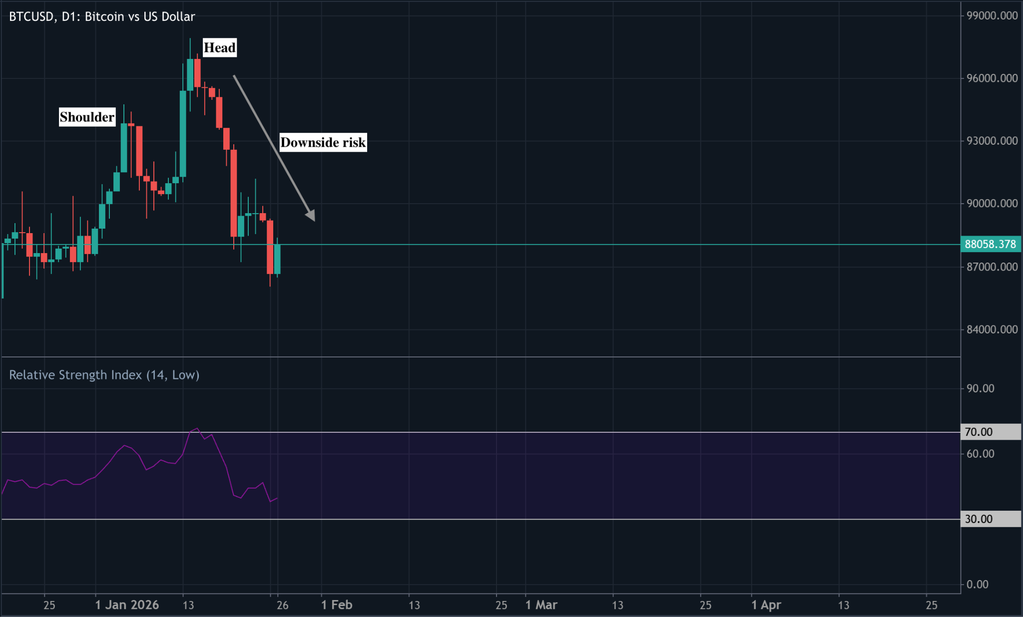 Daily Bitcoin price chart showing a head-and-shoulders pattern with a highlighted downside risk area.