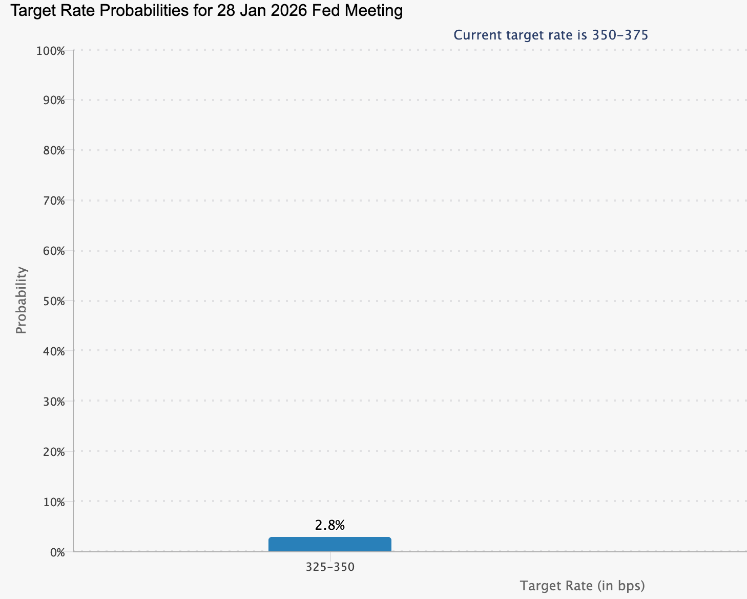 Bar chart titled ‘Target Rate Probabilities for 28 Jan 2026 Fed Meeting’.