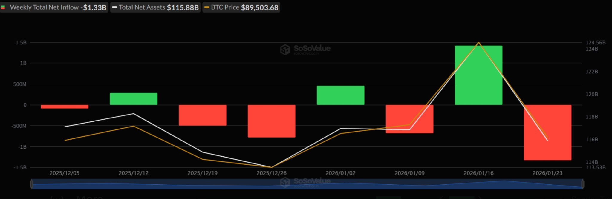 This is a Bitcoin ETF flows snapshot (via SoSoValue), combining three things over recent weeks