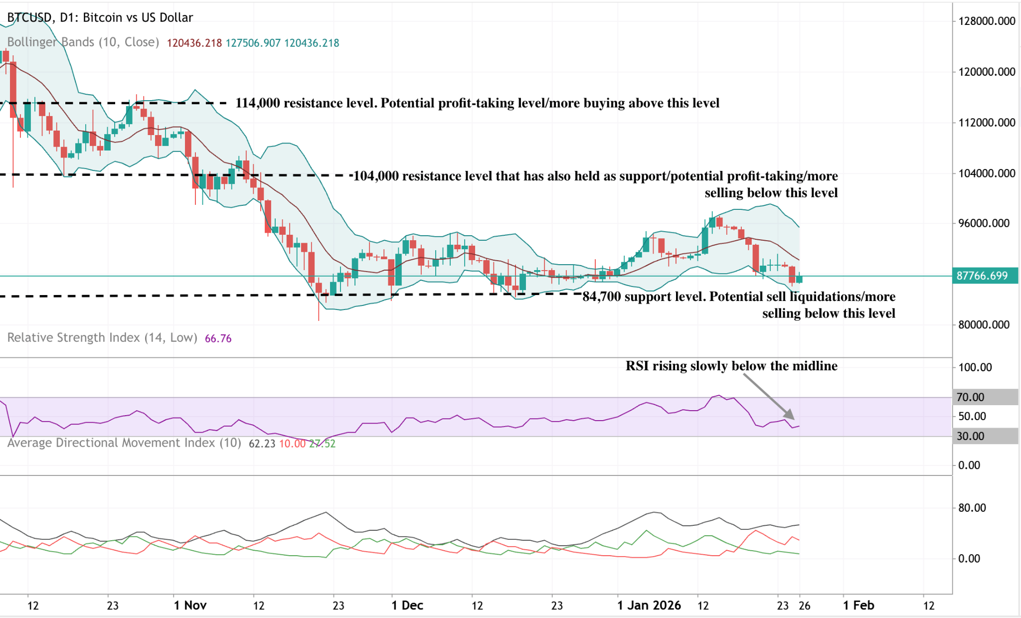 Daily BTC/USD chart with Bollinger Bands and RSI. Bitcoin is trading around $87,800, sitting just above a key $84,700 support zone.