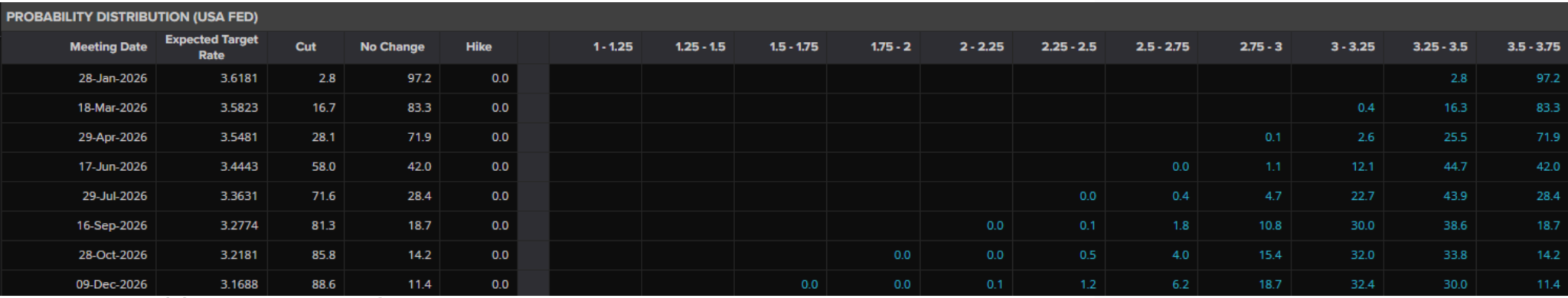 Table showing probability distributions for U.S. Federal Reserve interest rate decisions across 2026 meeting dates.