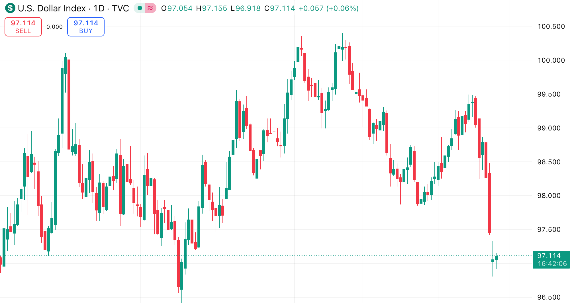 Daily candlestick chart of the U.S. Dollar Index showing recent price fluctuations around the 97–100 range.
