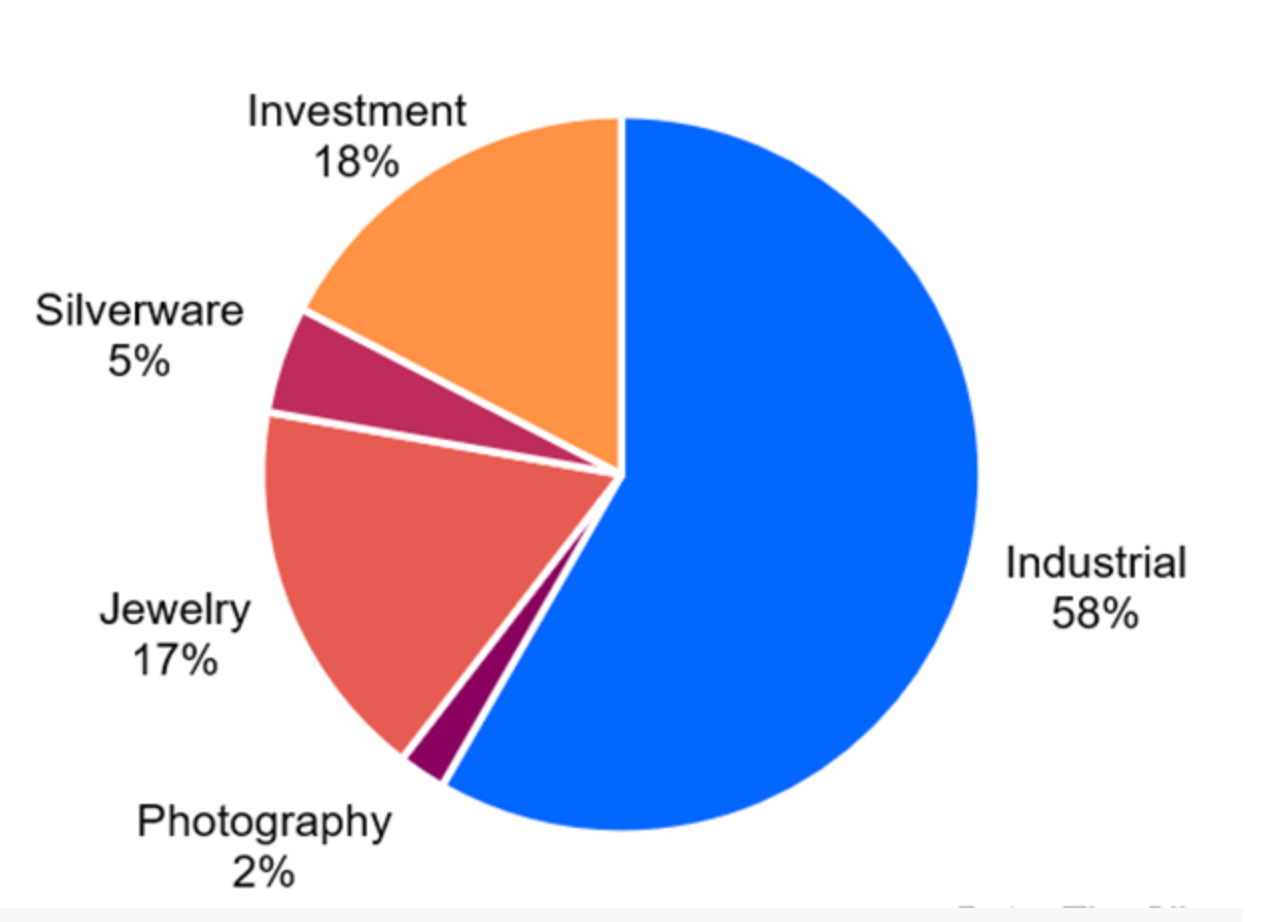 Pie chart showing silver demand by sector, led by industrial use at 58%.