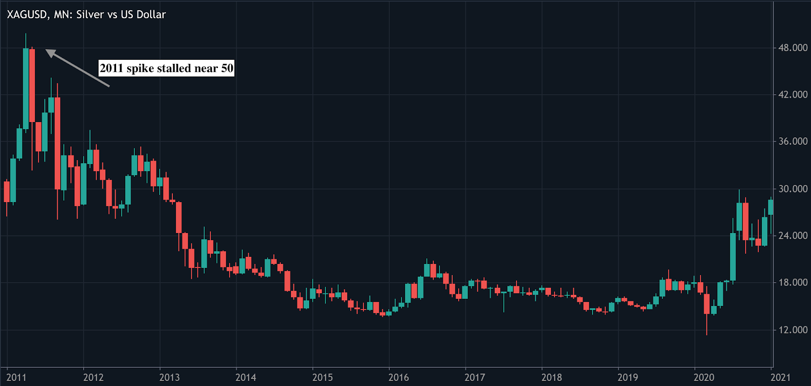 Monthly chart of silver prices showing a 2011 peak near $50 followed by a long decline and later recovery.