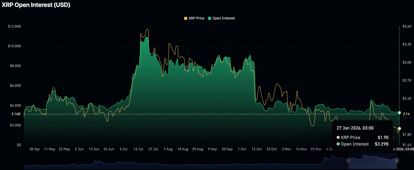 Chart showing XRP price and open interest over time, with open interest peaking mid-2025 before trending lower into early 2026.