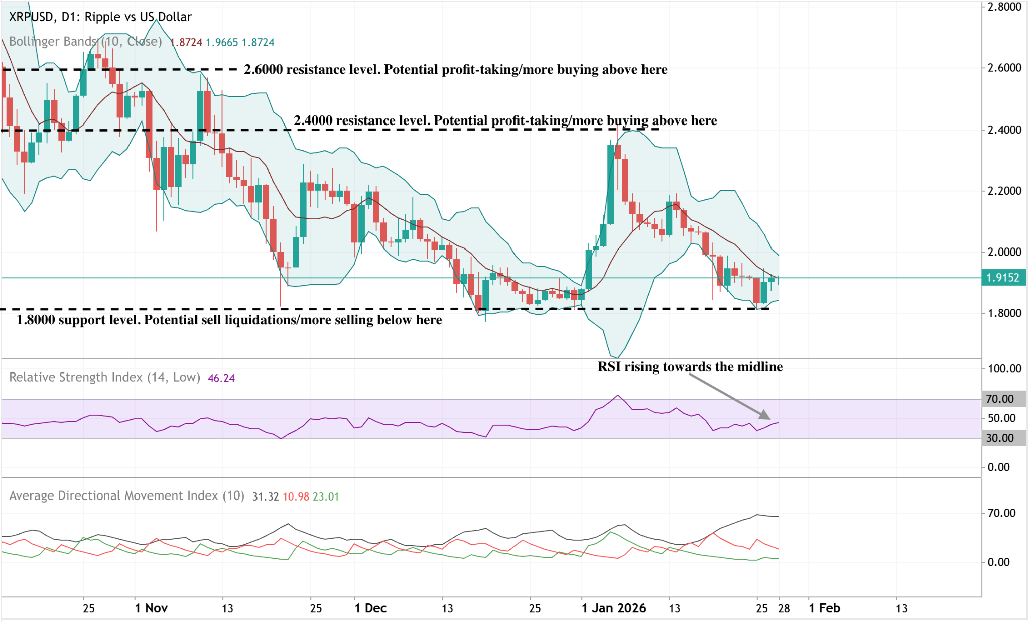 Daily price chart showing resistance near $2.40–$2.60 and support around $1.80.
