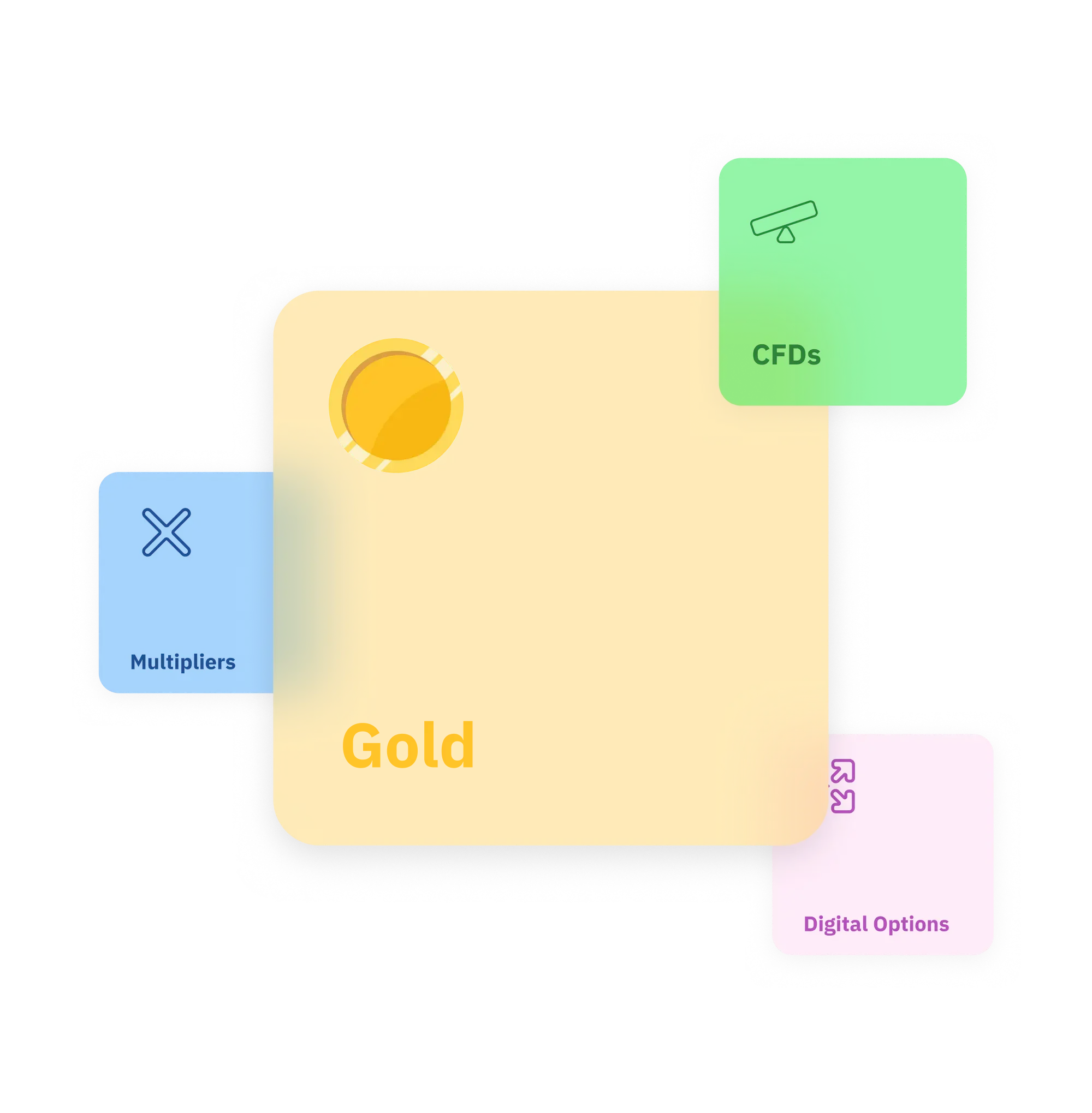 Gold trading card with three trading instrument options: Multipliers, CFDs, and Digital Options