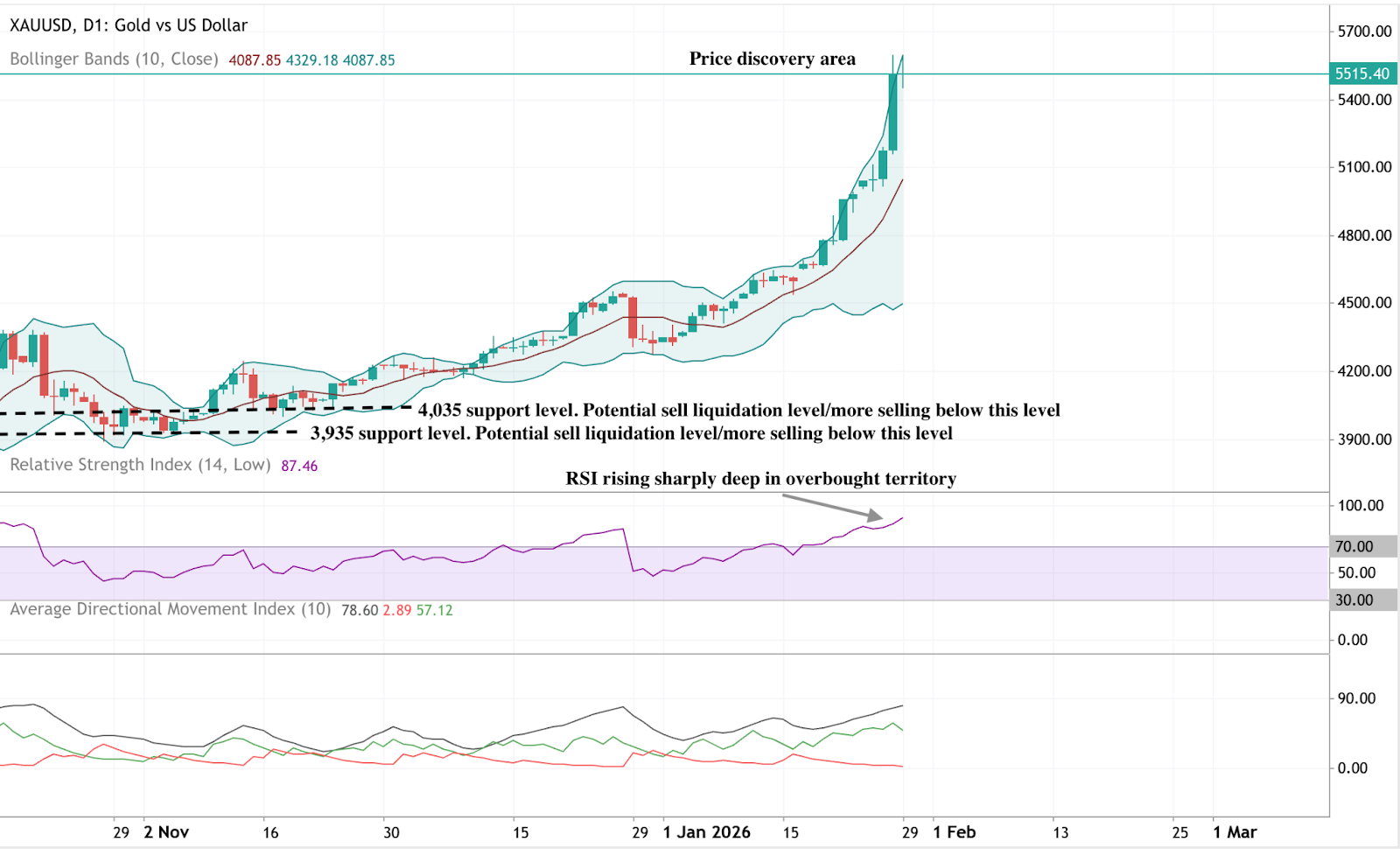 Daily chart of gold versus the US dollar showing a sharp breakout into price discovery.