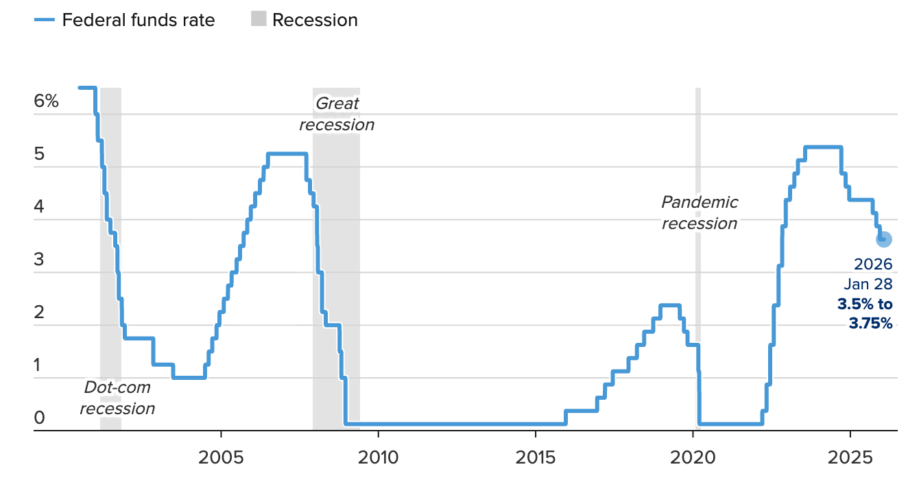 Line chart showing the US federal funds rate over time with shaded recession periods.