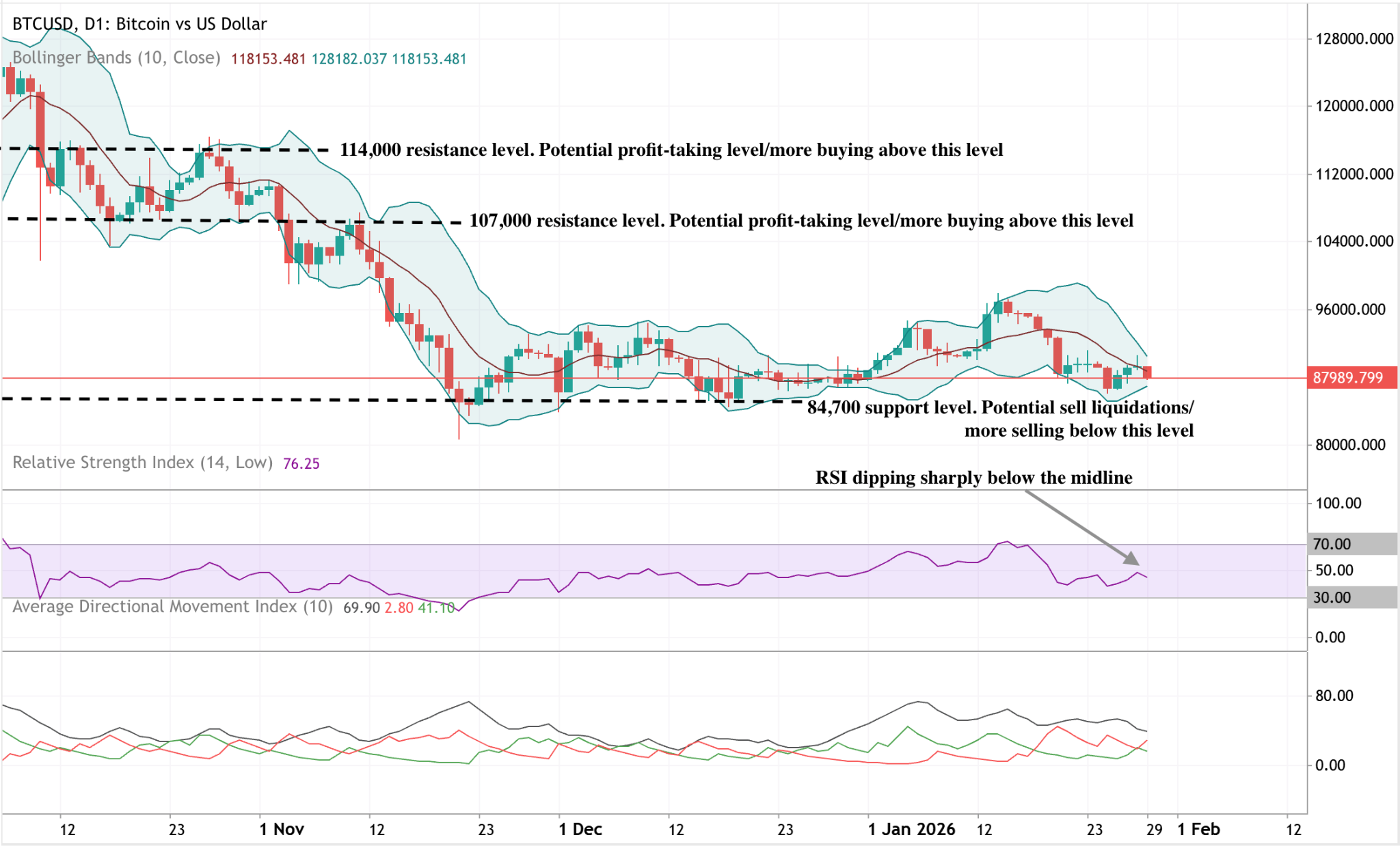 Daily Bitcoin price chart showing consolidation near support after a broader downtrend.