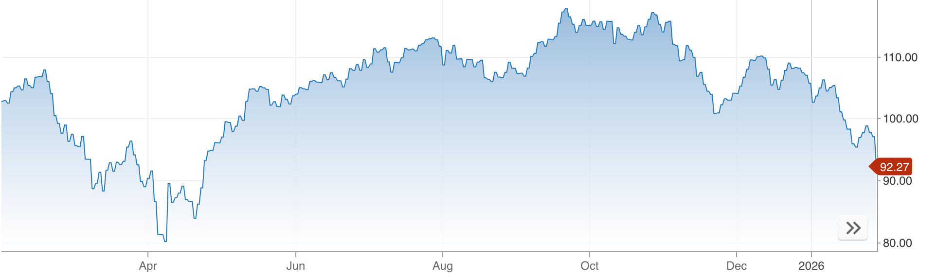 Line chart showing a broad decline toward the low-90s after peaking above 110.