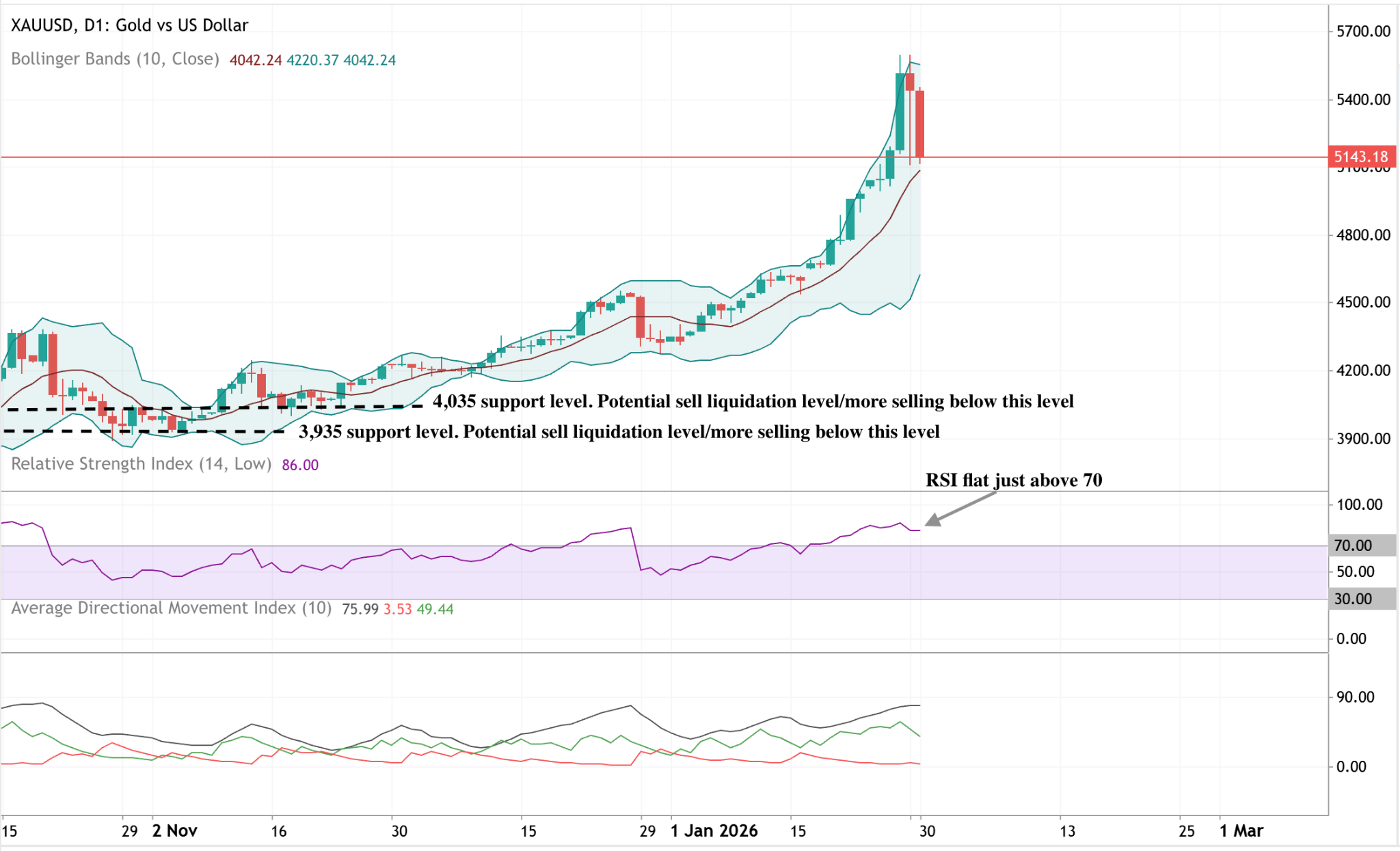 Daily gold price chart showing a sharp rally to new highs followed by a pullback.
