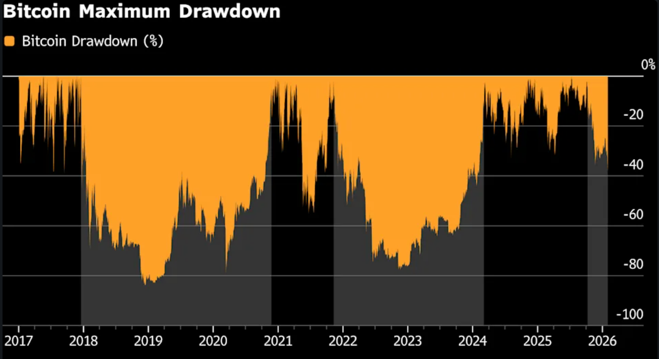 Chart showing Bitcoin’s maximum drawdowns over time