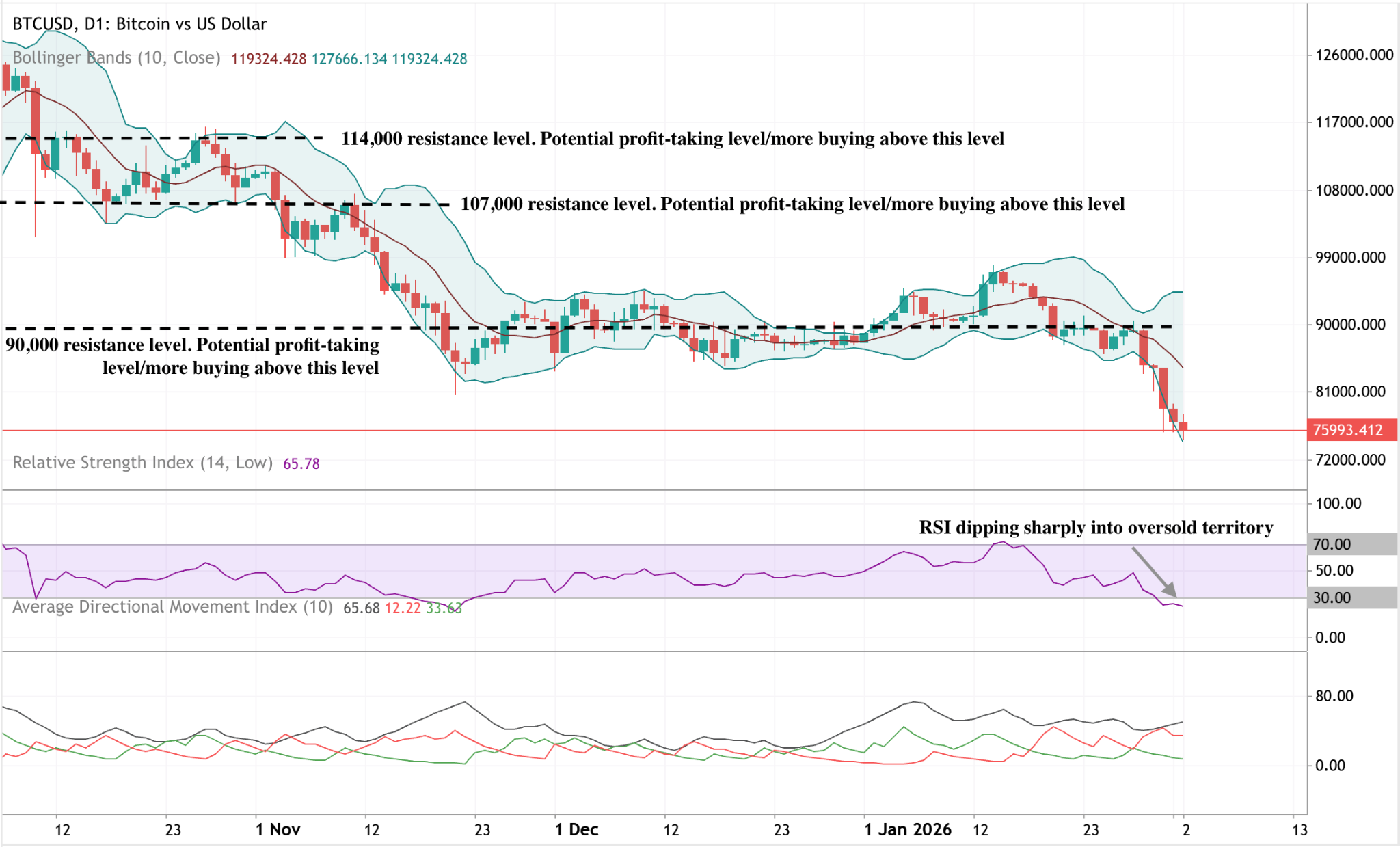 Daily Bitcoin price chart showing a sharp sell-off into oversold territory.
