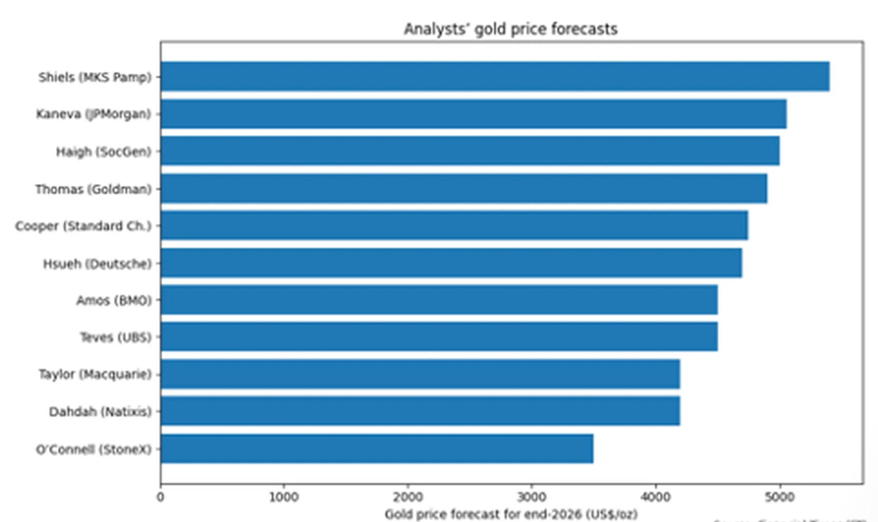 Bar chart showing analysts’ gold price forecasts for end-2026, ranging roughly from $3,500 to above $5,000 per ounce.