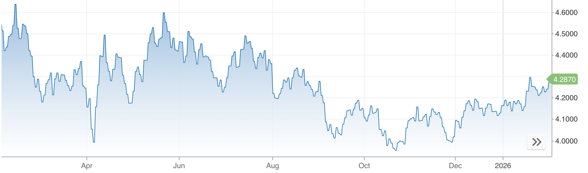 Line chart showing fluctuations over time, with a decline into late 2025 followed by a modest recovery entering 2026.