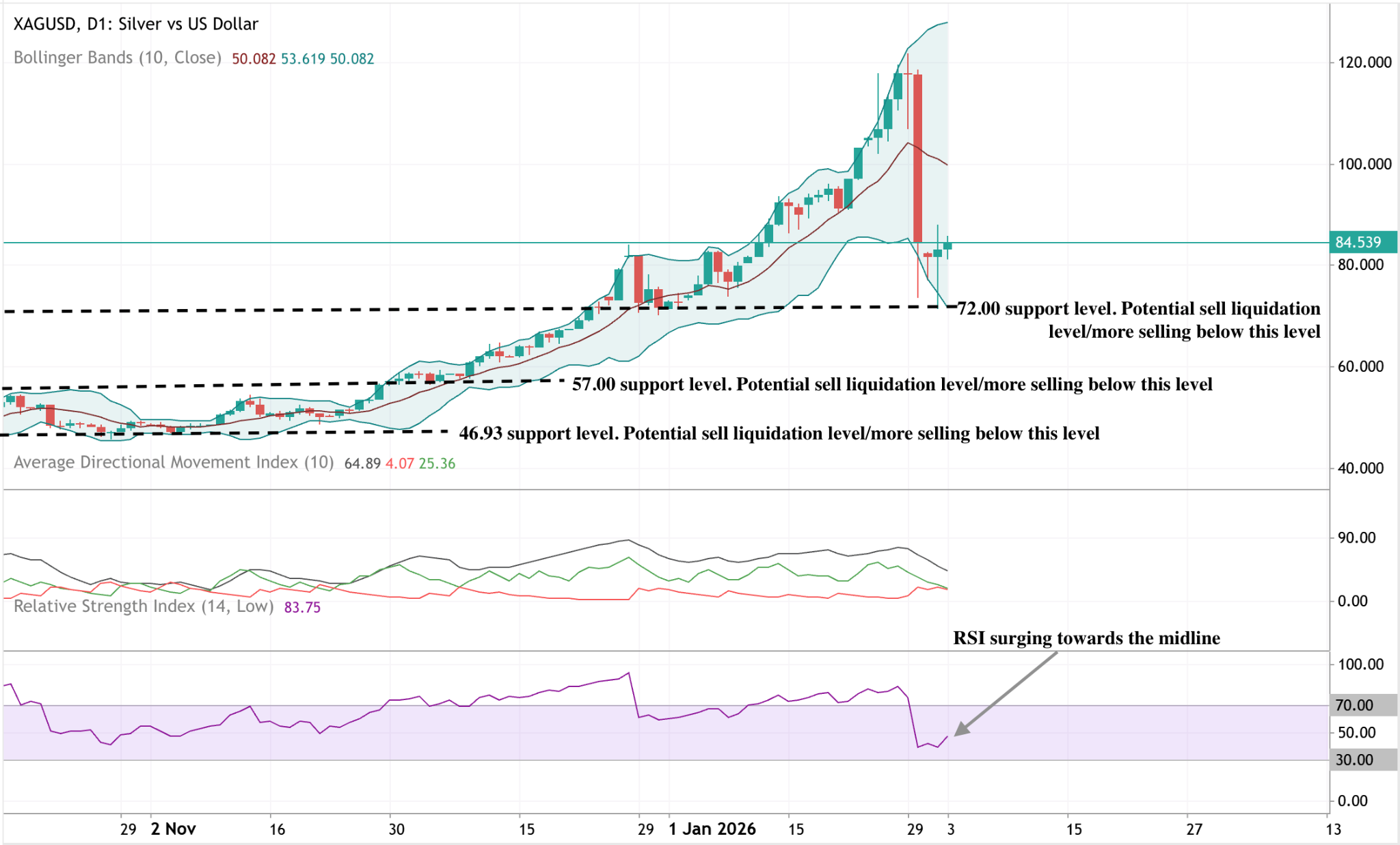 Daily silver price chart showing a sharp sell-off from recent highs, followed by a rebound above key support, with RSI recovering towards the midline.