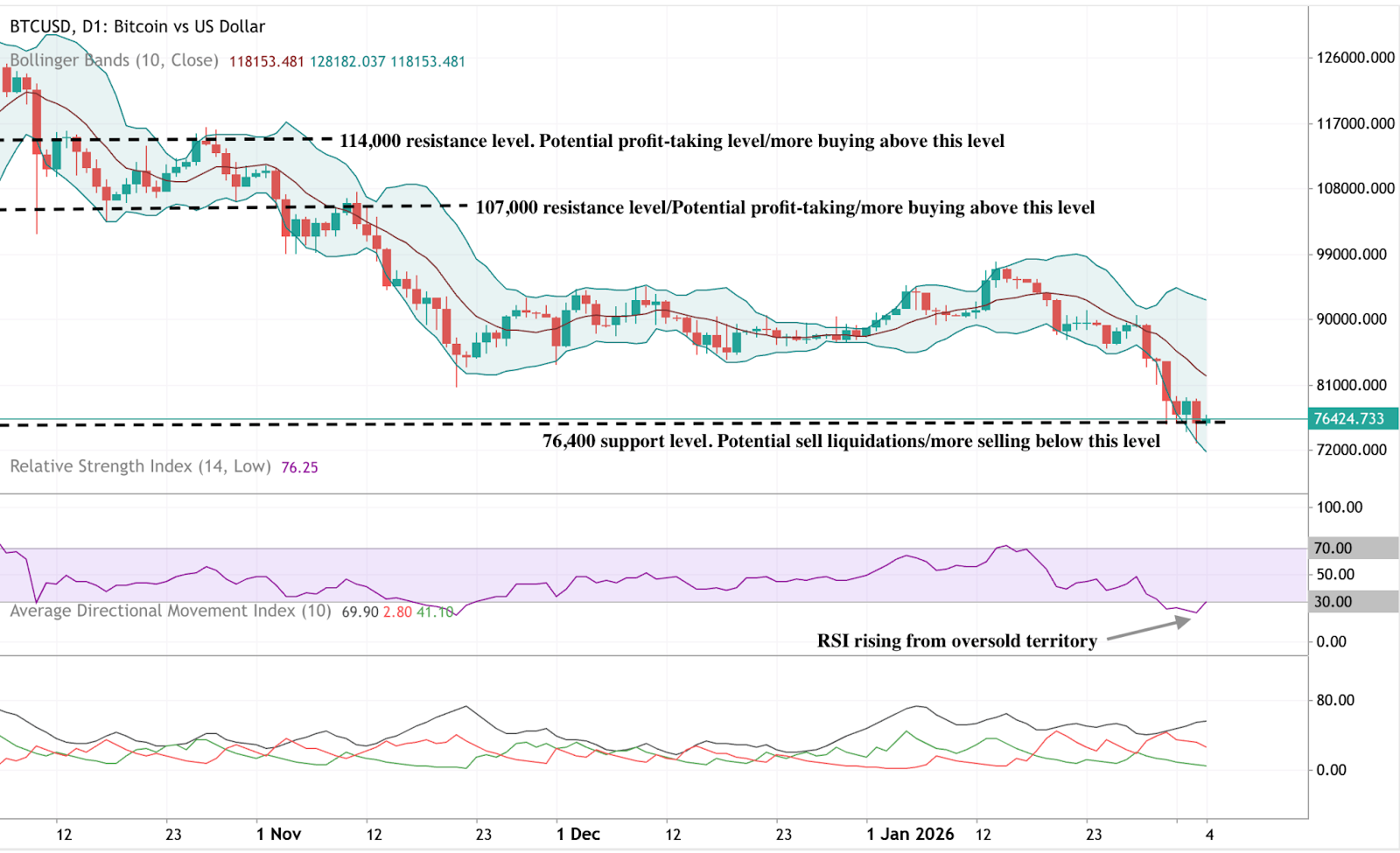 Daily Bitcoin price chart showing a sharp decline toward support near 76,400, followed by early signs of stabilisation.