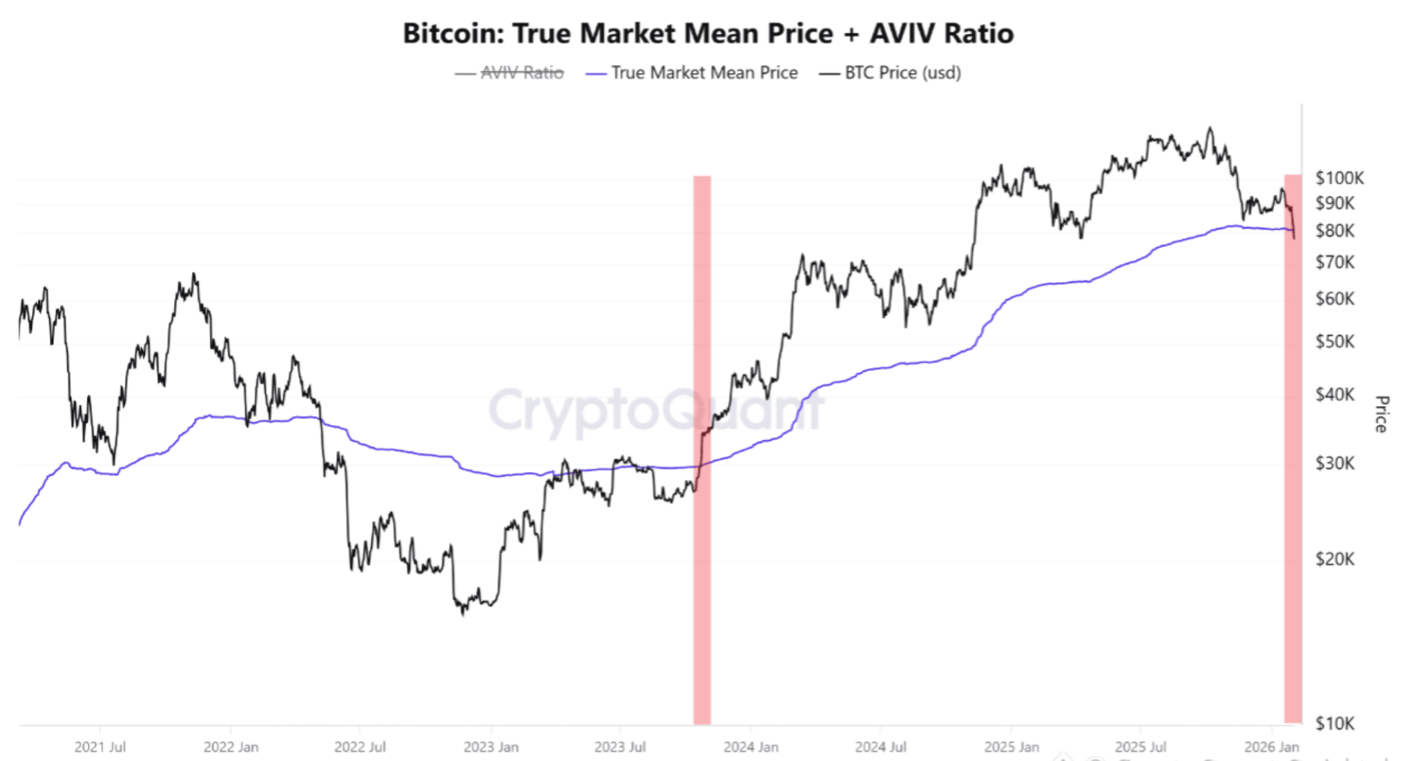 Bitcoin price chart comparing market price with the True Market Mean, highlighting periods of market stress.