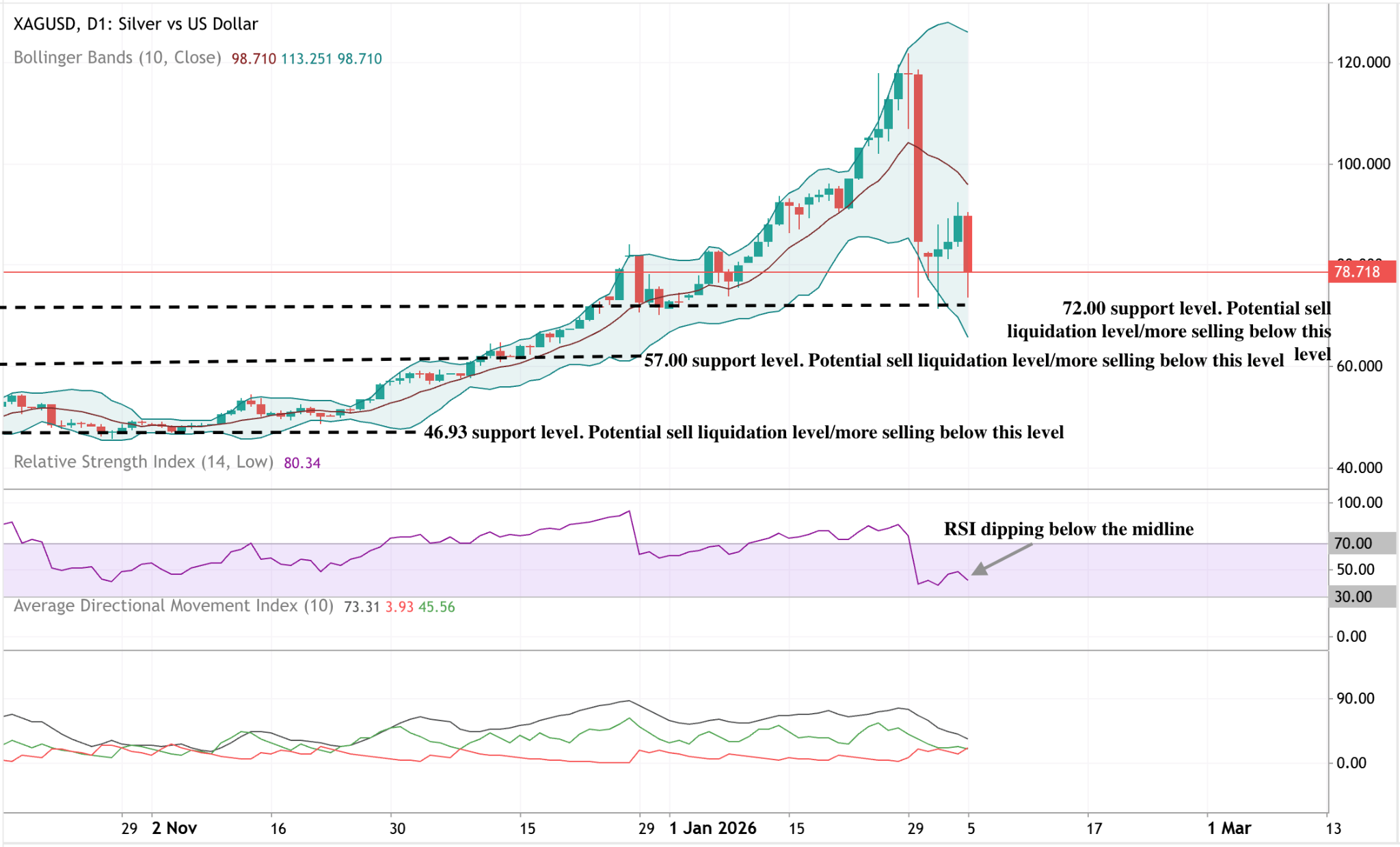 Daily XAGUSD chart showing silver’s strong uptrend, sharp pullback from recent highs, and price hovering near the 72 support level, with Bollinger Bands and RSI displayed.