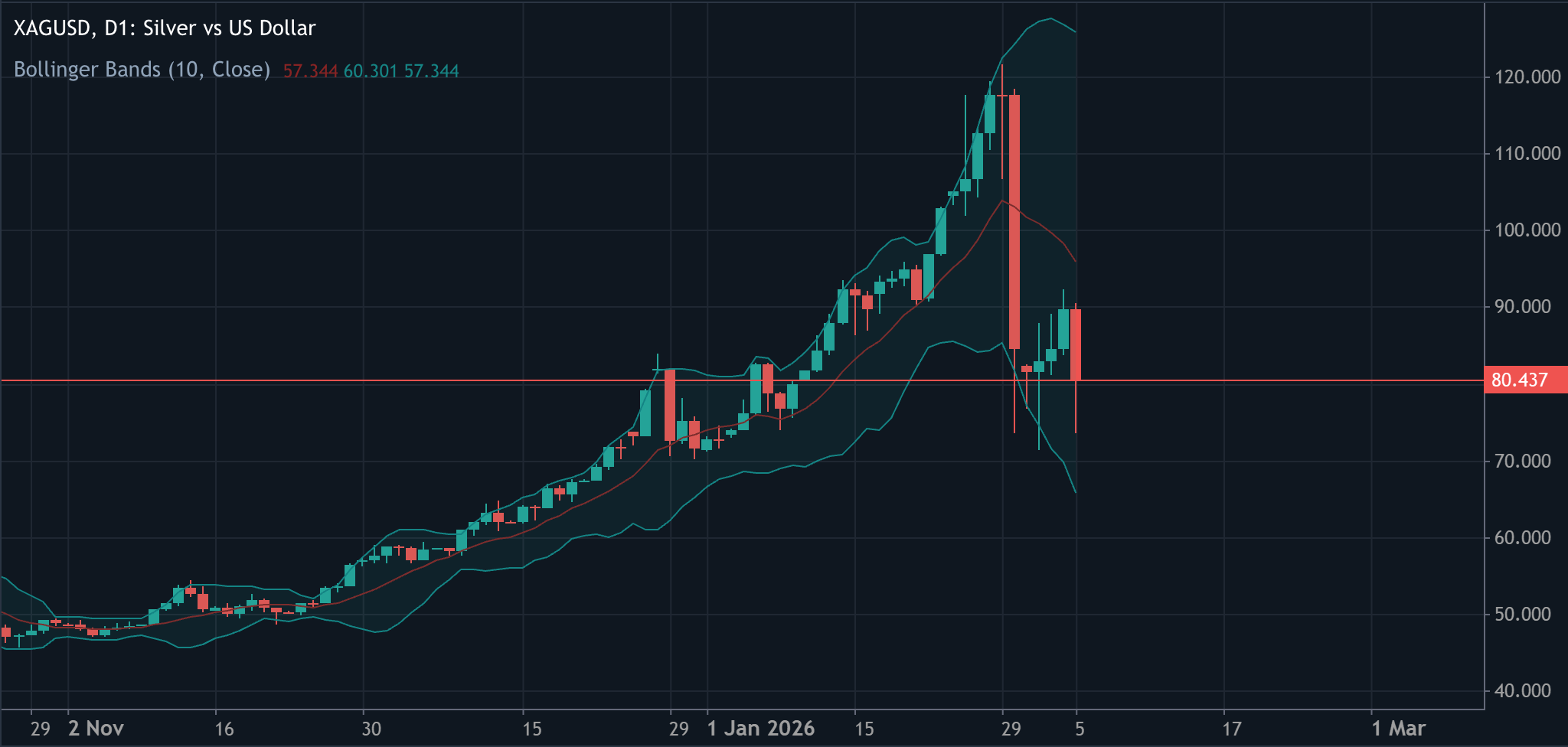 Daily chart of silver versus the US dollar showing a sharp rally followed by a pullback.