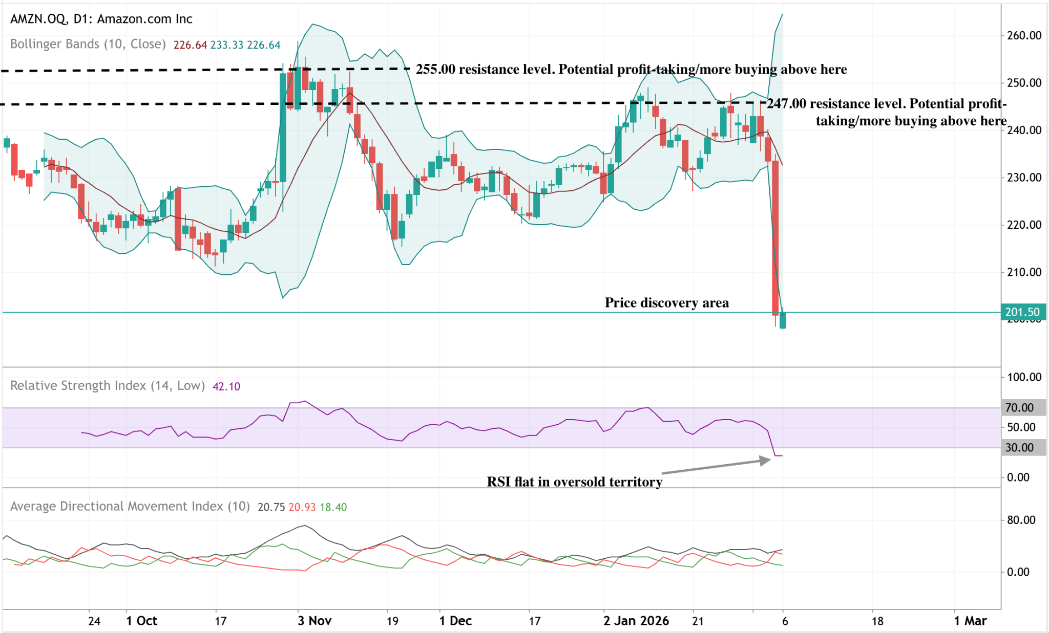 Daily Amazon share price chart showing a sharp sell-off into a price discovery area near $200, with RSI entering oversold territory and key resistance levels marked at $247 and $255.