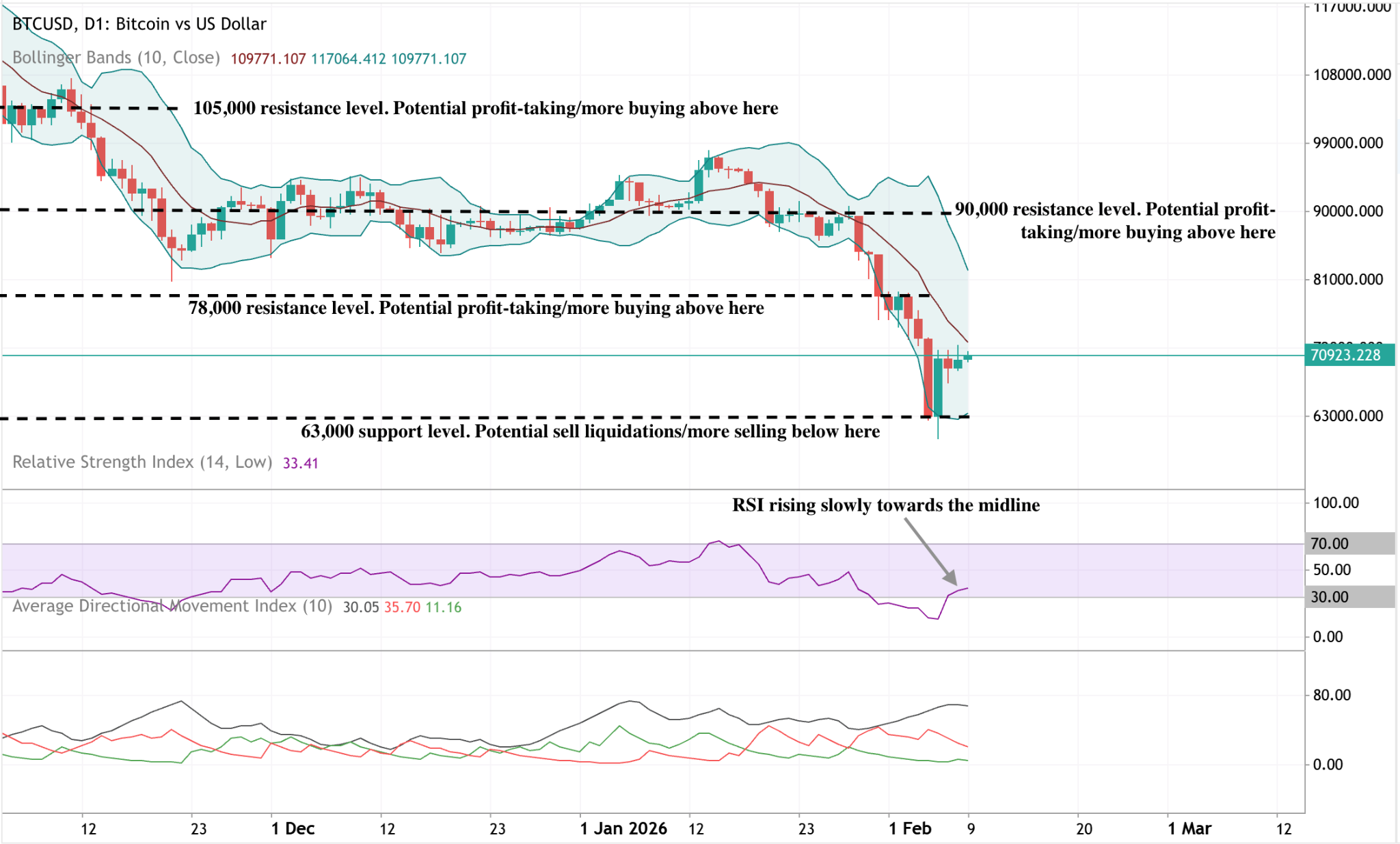 Daily Bitcoin chart showing a sharp sell-off toward the 63,000 support zone, followed by a tentative rebound as RSI slowly rises back toward the midline.