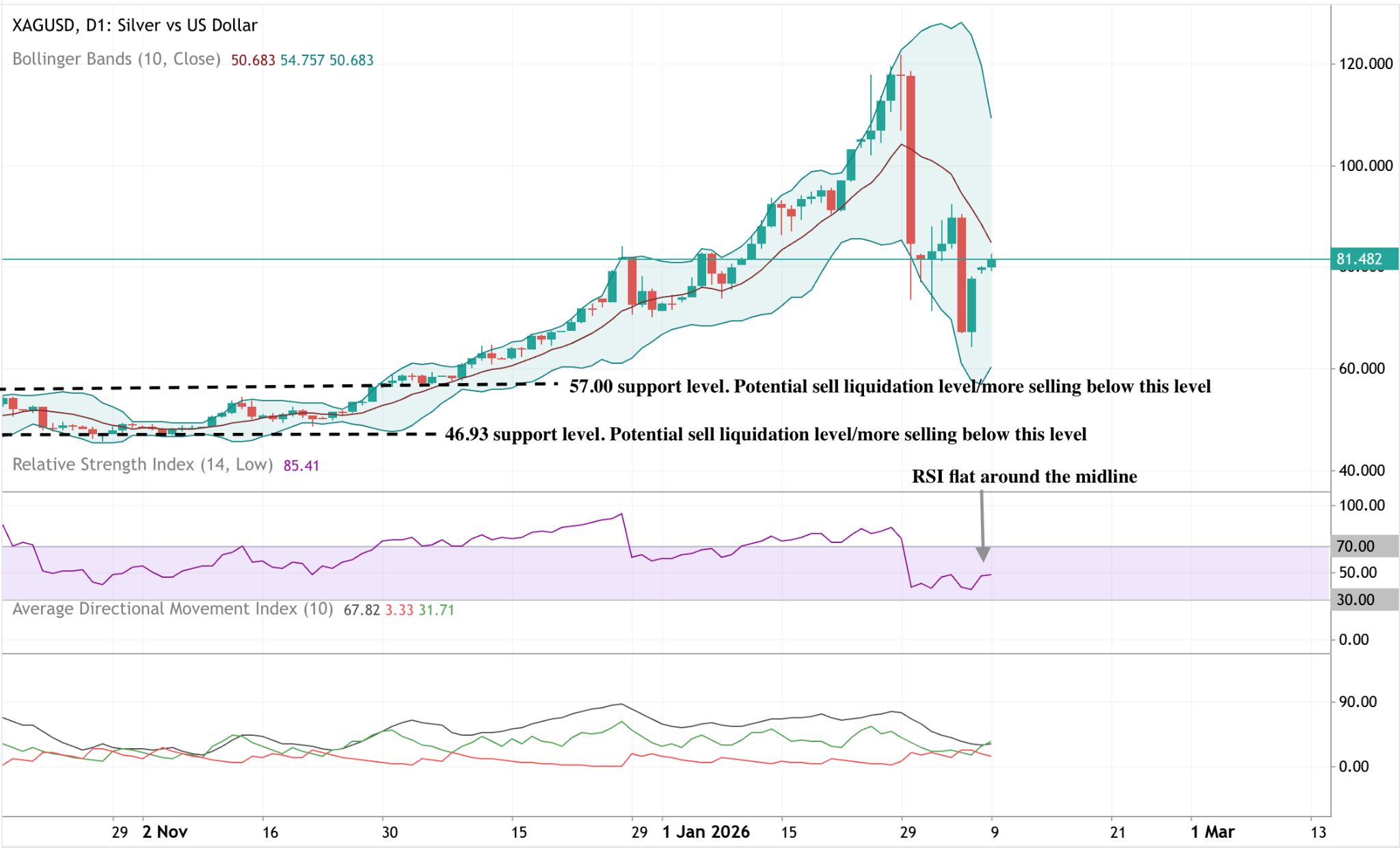Daily chart of silver versus the US dollar showing a sharp pullback from recent highs, with price stabilising near 81.5 and RSI flattening around the midline.
