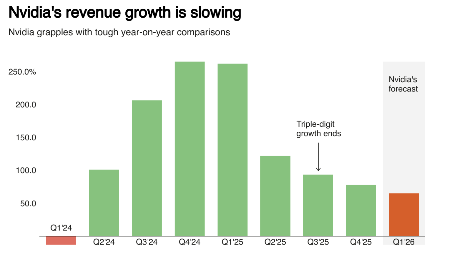 Nvidia’s financial and stock performance chart showing slowing growth but strong AI revenue contributions.