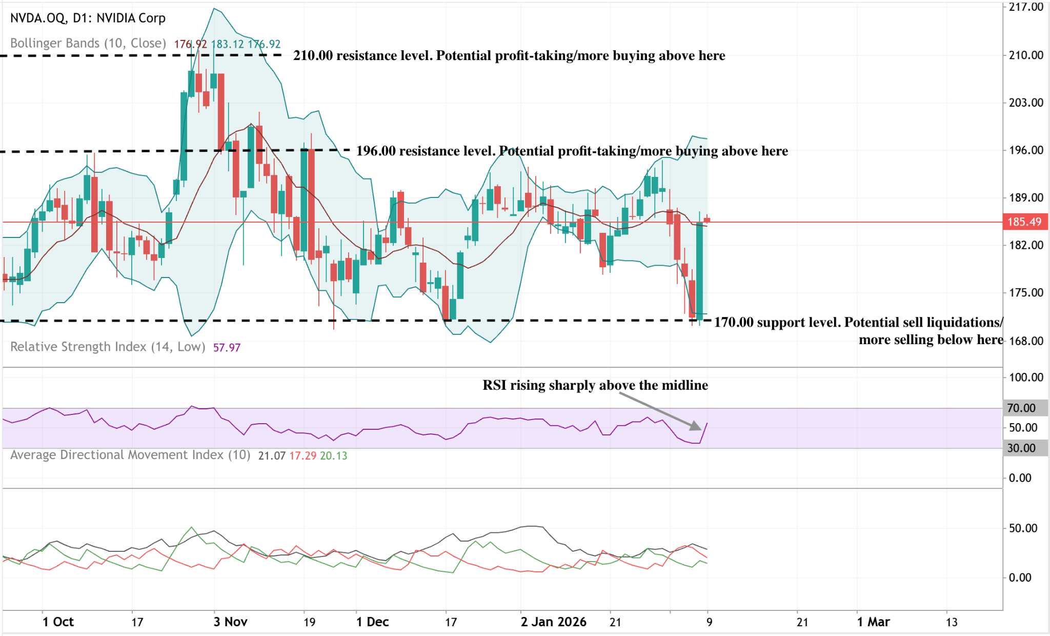 NVIDIA daily chart shows a rebound from the 170 support level, with RSI spiking sharply above the midline after a recent pullback.