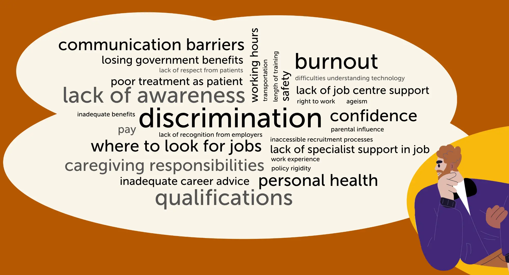 Word cloud illustrating barriers to employment. The most prominent barriers are discrimination, lack of awareness, qualifications, caregiving responsibilities, burnout, confidence, personal health, communication barriers, and uncertainty about where to look for jobs. Other barriers include lack of specialist support, inadequate career advice, working hours, safety concerns, poor treatment as a patient, ageism, transportation, pay, work experience, and benefit-related issues. An illustration of a person thinking appears in the bottom-right corner.