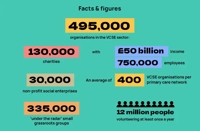 495,000 organisations in the VCSE sector: 130,000 charities with £50 billion income employees 750,000: 30,000 non-profit social enterprises An average of 400 VCSE organisations per primary care network 335,000 ‘under the radar’ small grassroots groups 12 million people volunteering at least once a year.