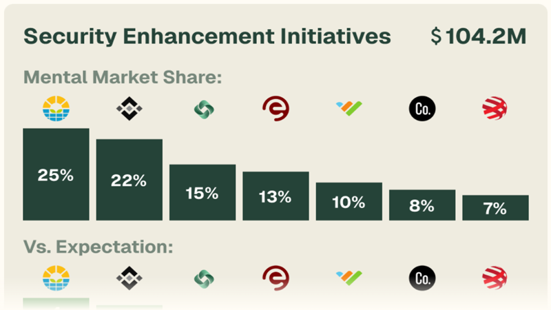 Two bar charts for the Security Enhancement Initiatives category entry point: the first chart compares the mental market share of different brands, and the second chart compares each brand’s performance versus expectations.