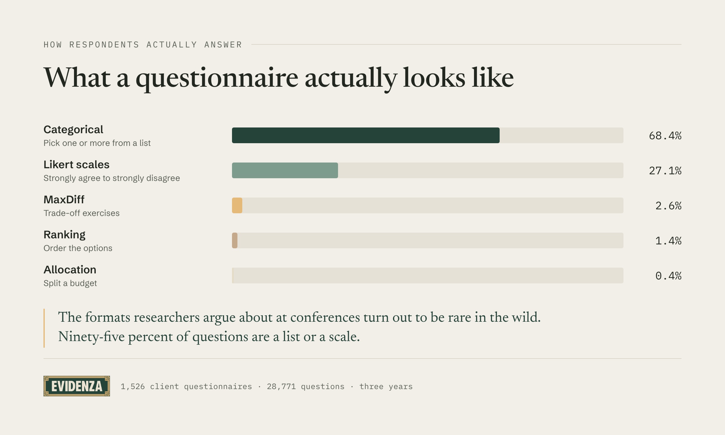 Answer formats, categorical 68.4% and Likert 27.1%.