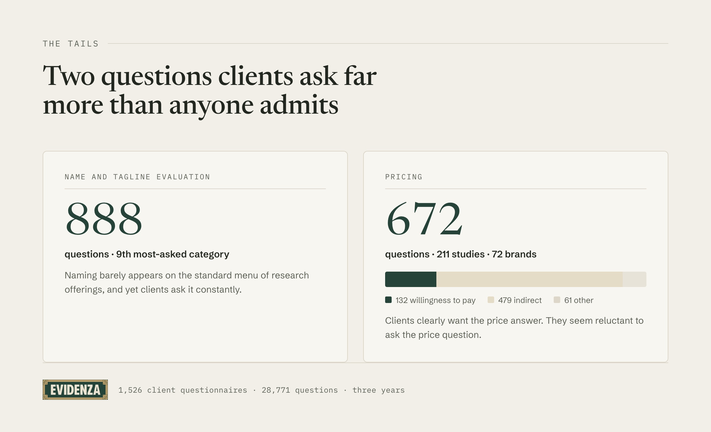 Naming 888 questions; pricing 672, only 132 on willingness to pay.