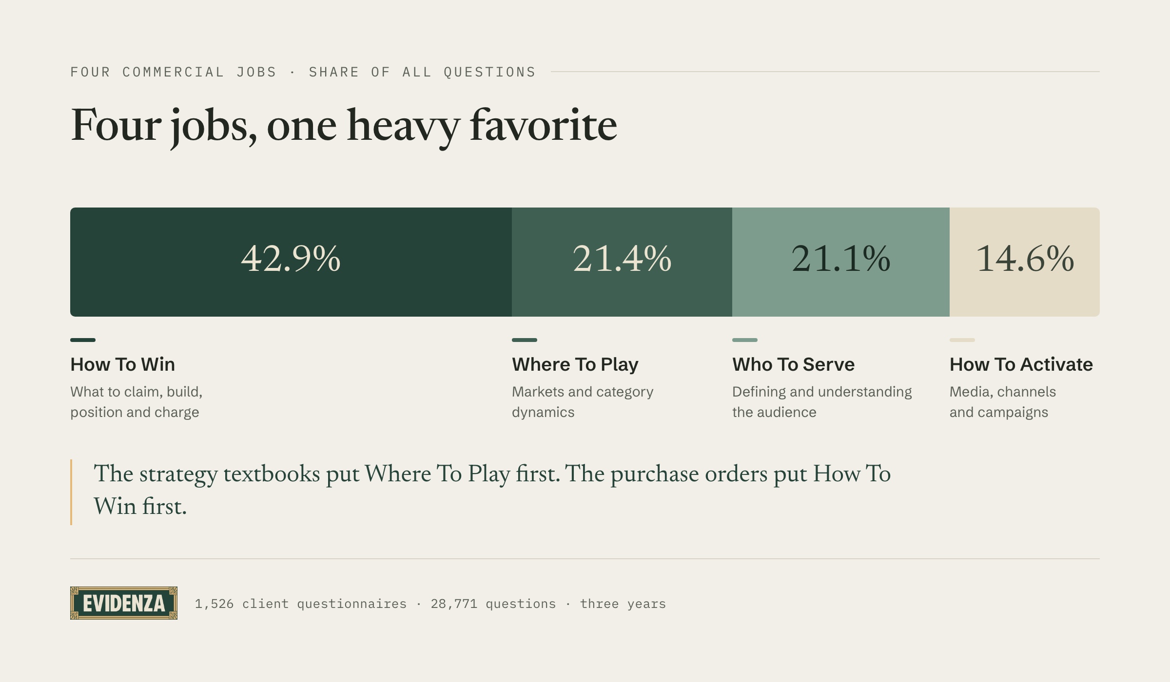 Four commercial jobs, How To Win largest at 42.9%.